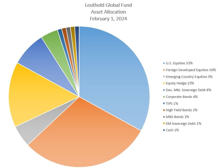 Leuthold Global Fund